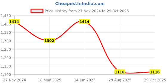 tatacliq.com showoffff SHOWOFF Black Polyester Floral A Line Dress showoffff Price History Graph from 27 Nov 2024 to 29 Oct 2025