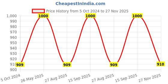 tatacliq.com showoffff SHOWOFF Black Printed A-Line Dress showoffff Price History Graph from 5 Oct 2024 to 27 Nov 2025