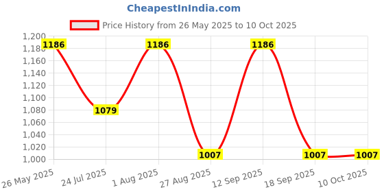 tatacliq.com showoffff SHOWOFF Black Printed A-Line Jumpsuit showoffff Price History Graph from 26 May 2025 to 9 Oct 2025