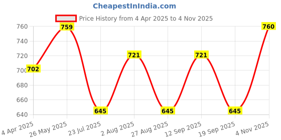 tatacliq.com showoffff SHOWOFF Black Printed Cropped Shirt showoffff Price History Graph from 4 Apr 2025 to 4 Nov 2025