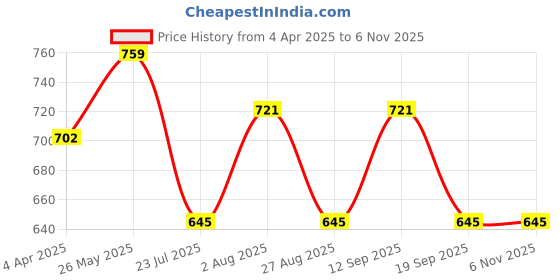 tatacliq.com showoffff SHOWOFF Black Printed Cropped Shirt showoffff Price History Graph from 4 Apr 2025 to 6 Nov 2025