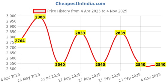 tatacliq.com showoffff SHOWOFF Black Printed Gown showoffff Price History Graph from 4 Apr 2025 to 2 Nov 2025