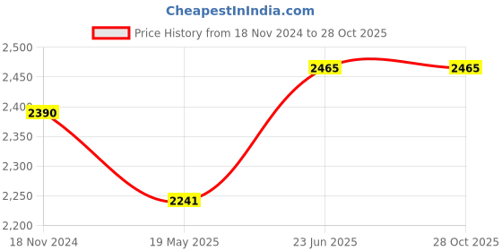 tatacliq.com showoffff SHOWOFF Black Printed Gown showoffff Price History Graph from 18 Nov 2024 to 28 Oct 2025