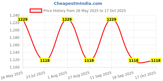 tatacliq.com showoffff SHOWOFF Black Printed Jumpsuit showoffff Price History Graph from 26 May 2025 to 16 Oct 2025