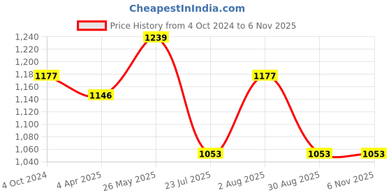 tatacliq.com showoffff SHOWOFF Black Printed Shirt showoffff Price History Graph from 4 Oct 2024 to 3 Nov 2025