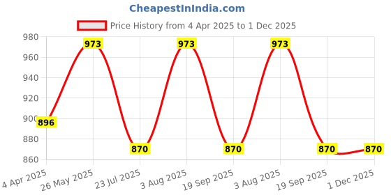 tatacliq.com showoffff SHOWOFF Black Regular Fit Cardigan showoffff Price History Graph from 4 Apr 2025 to 30 Nov 2025