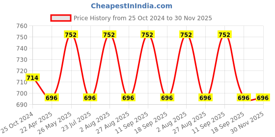 tatacliq.com showoffff SHOWOFF Black Regular Fit Cardigan showoffff Price History Graph from 25 Oct 2024 to 30 Nov 2025