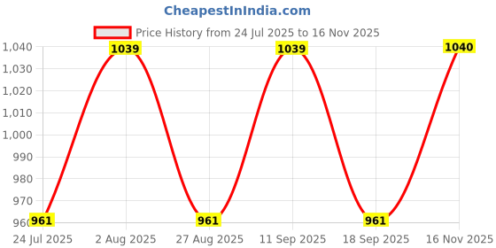 tatacliq.com showoffff Showoff Black Regular Fit Colourblocked Top showoffff Price History Graph from 24 Jul 2025 to 16 Nov 2025
