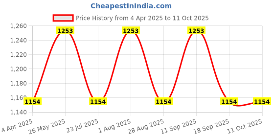 tatacliq.com showoffff SHOWOFF Black Regular Fit Crop Cardigan With Inner showoffff Price History Graph from 4 Apr 2025 to 10 Oct 2025