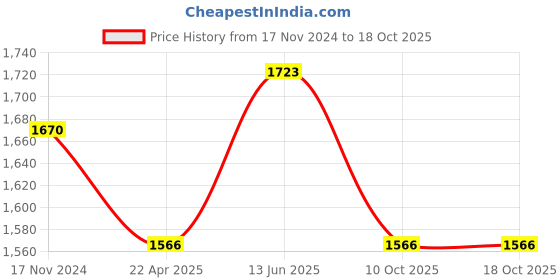 tatacliq.com showoffff SHOWOFF Black Regular Fit Crop Denim Jacket showoffff Price History Graph from 17 Nov 2024 to 18 Oct 2025