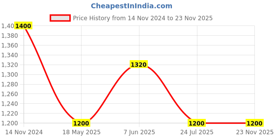 tatacliq.com showoffff SHOWOFF Black Regular Fit Crop Denim Jacket showoffff Price History Graph from 14 Nov 2024 to 22 Nov 2025