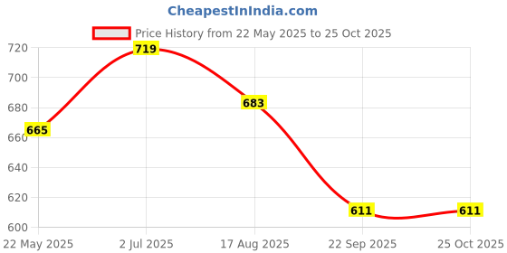 tatacliq.com showoffff SHOWOFF Black Regular Fit Crop Top showoffff Price History Graph from 22 May 2025 to 25 Oct 2025