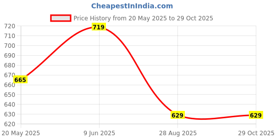 tatacliq.com showoffff SHOWOFF Black Regular Fit Crop Top showoffff Price History Graph from 20 May 2025 to 29 Oct 2025