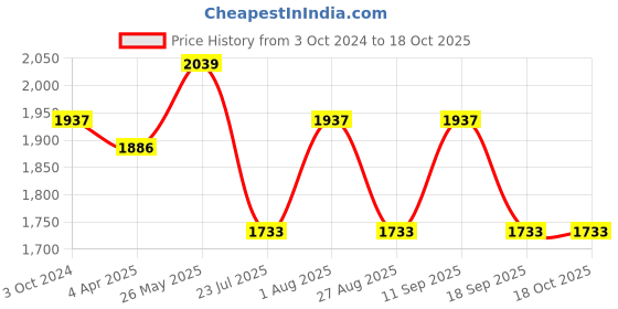 tatacliq.com showoffff SHOWOFF Black Regular Fit Denim Jacket showoffff Price History Graph from 3 Oct 2024 to 18 Oct 2025