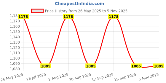 tatacliq.com showoffff SHOWOFF Black Regular Fit Denim Jacket showoffff Price History Graph from 26 May 2025 to 4 Nov 2025