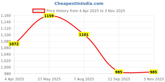 tatacliq.com showoffff Showoff Black Regular Fit Floral Tops showoffff Price History Graph from 4 Apr 2025 to 3 Nov 2025