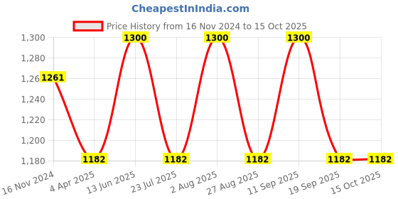 tatacliq.com showoffff SHOWOFF Black Regular Fit High Rise Jeans showoffff Price History Graph from 16 Nov 2024 to 15 Oct 2025