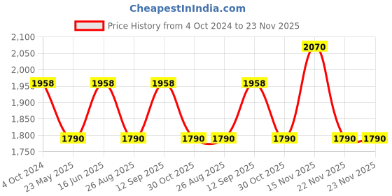 tatacliq.com showoffff SHOWOFF Black Regular Fit Jacket showoffff Price History Graph from 4 Oct 2024 to 23 Nov 2025