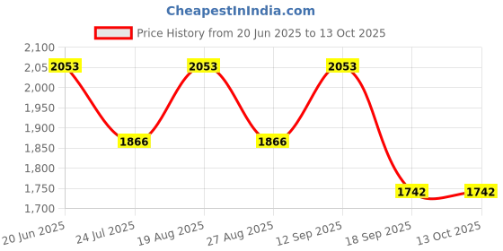 tatacliq.com showoffff Showoff Black Regular Fit Jacket showoffff Price History Graph from 20 Jun 2025 to 13 Oct 2025