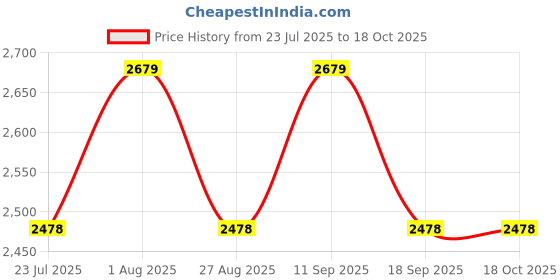 tatacliq.com showoffff Showoff Black Regular Fit Jacket showoffff Price History Graph from 23 Jul 2025 to 18 Oct 2025
