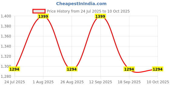 tatacliq.com showoffff Showoff Black Regular Fit Jumpsuit showoffff Price History Graph from 24 Jul 2025 to 9 Oct 2025