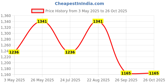 tatacliq.com showoffff SHOWOFF Black Regular Fit Kurta showoffff Price History Graph from 3 May 2025 to 26 Oct 2025