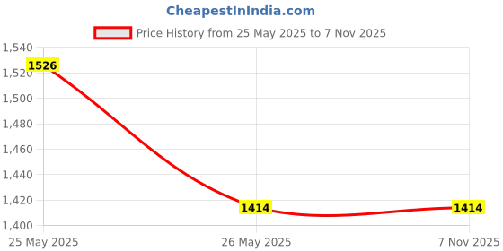 tatacliq.com showoffff SHOWOFF Black Regular Fit Kurta showoffff Price History Graph from 25 May 2025 to 6 Nov 2025