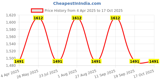 tatacliq.com showoffff SHOWOFF Black Regular Fit Mid Rise Jeans showoffff Price History Graph from 4 Apr 2025 to 16 Oct 2025