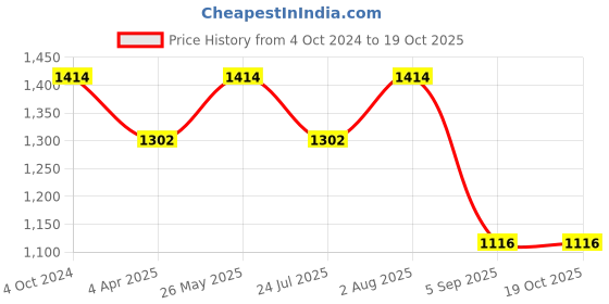 tatacliq.com showoffff SHOWOFF Black Regular Fit Mid Rise Palazzos showoffff Price History Graph from 4 Oct 2024 to 18 Oct 2025
