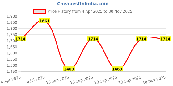 tatacliq.com showoffff SHOWOFF Black Regular Fit Midi Dress showoffff Price History Graph from 4 Apr 2025 to 29 Nov 2025
