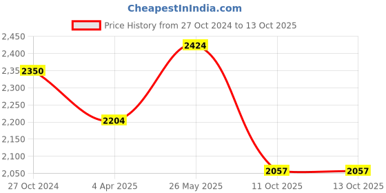 tatacliq.com showoffff Showoff Black Regular Fit Printed Bomber Jacket showoffff Price History Graph from 27 Oct 2024 to 13 Oct 2025