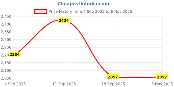 tatacliq.com showoffff Showoff Black Regular Fit Printed Bomber Jacket showoffff Price History Graph from 4 Sep 2025 to 5 Nov 2025