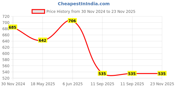 tatacliq.com showoffff SHOWOFF Black Regular Fit Printed Shorts showoffff Price History Graph from 30 Nov 2024 to 22 Nov 2025