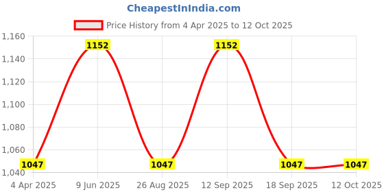 tatacliq.com showoffff SHOWOFF Black Regular Fit Printed Shorts showoffff Price History Graph from 4 Apr 2025 to 12 Oct 2025
