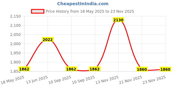 tatacliq.com showoffff SHOWOFF Black Regular Fit Puffer Jacket showoffff Price History Graph from 18 May 2025 to 23 Nov 2025