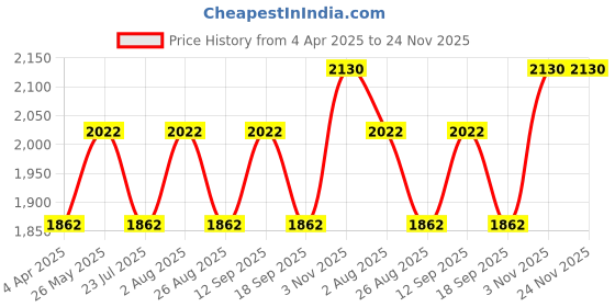 tatacliq.com showoffff SHOWOFF Black Regular Fit Puffer Jacket showoffff Price History Graph from 4 Apr 2025 to 24 Nov 2025
