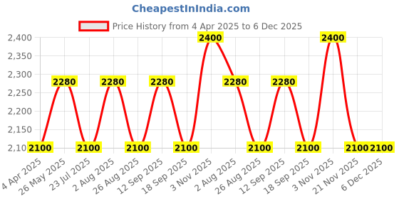 tatacliq.com showoffff SHOWOFF Black Regular Fit Puffer Jacket showoffff Price History Graph from 4 Apr 2025 to 5 Dec 2025