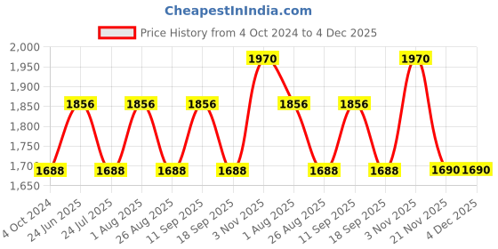 tatacliq.com showoffff Showoff Black Regular Fit Quilted Jacket showoffff Price History Graph from 4 Oct 2024 to 4 Dec 2025