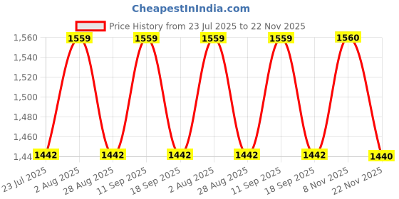 tatacliq.com showoffff Showoff Black Regular Fit Skirt showoffff Price History Graph from 23 Jul 2025 to 22 Nov 2025