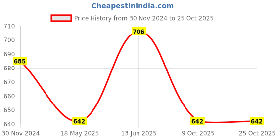 tatacliq.com showoffff SHOWOFF Black Regular Fit Striped Shorts showoffff Price History Graph from 30 Nov 2024 to 25 Oct 2025