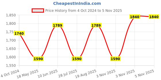 tatacliq.com showoffff SHOWOFF Black Regular Fit Tailored Jacket showoffff Price History Graph from 4 Oct 2024 to 5 Nov 2025