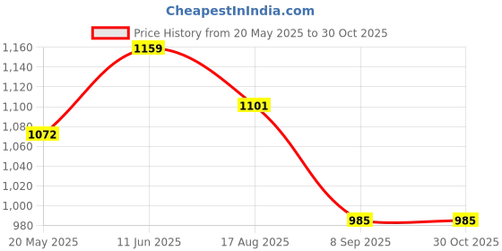 tatacliq.com showoffff SHOWOFF Black Regular Fit Top showoffff Price History Graph from 20 May 2025 to 29 Oct 2025