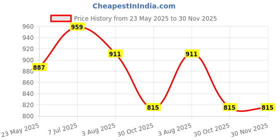 tatacliq.com showoffff SHOWOFF Black Regular Fit Top showoffff Price History Graph from 23 May 2025 to 30 Nov 2025