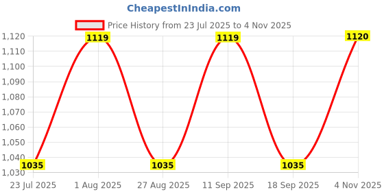tatacliq.com showoffff Showoff Black Regular Fit Top showoffff Price History Graph from 23 Jul 2025 to 4 Nov 2025