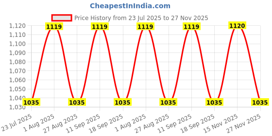 tatacliq.com showoffff Showoff Black Regular Fit Top showoffff Price History Graph from 23 Jul 2025 to 27 Nov 2025
