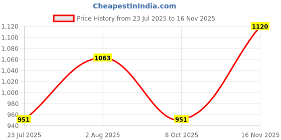 tatacliq.com showoffff Showoff Black Regular Fit Top showoffff Price History Graph from 23 Jul 2025 to 16 Nov 2025