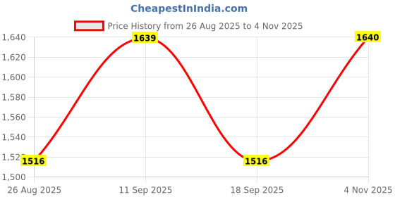 tatacliq.com showoffff Showoff Black Regular Fit Top With Inner showoffff Price History Graph from 26 Aug 2025 to 4 Nov 2025