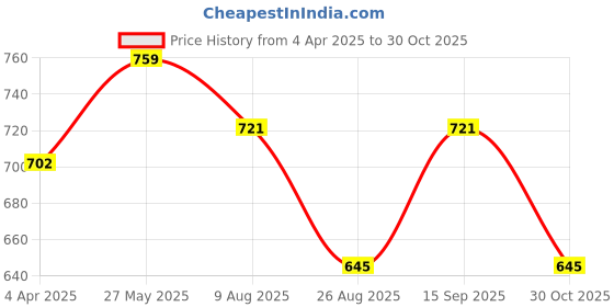 tatacliq.com showoffff Showoff Black Regular Fit Tops showoffff Price History Graph from 4 Apr 2025 to 30 Oct 2025