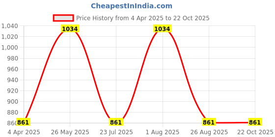 tatacliq.com showoffff Showoff Black Regular Fit Trackpants showoffff Price History Graph from 4 Apr 2025 to 21 Oct 2025