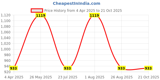 tatacliq.com showoffff Showoff Black Regular Fit Trackpants showoffff Price History Graph from 4 Apr 2025 to 21 Oct 2025